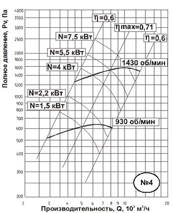 аэродинамические характеристики центробежных вентиляторов среднего давления ВЦ 14-46 №4