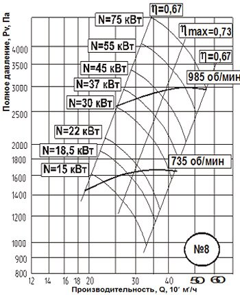 аэродинамические характеристики центробежных вентиляторов среднего давления ВЦ 14-46 №8